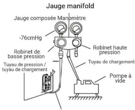 Jauge manifold Jauge composée Manomètre -76cmHg Robinet de basse pression Tuyau de pression / tuyau de chargement Robinet haute pression Tuyau de chargement Pompe à vide