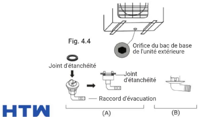 Fig. 4.4 Orifice du bac de base de l'unité extérieure Joint d'étanchéité Joint d'étanchéité Raccord d'évacuation (A) (B) HTW