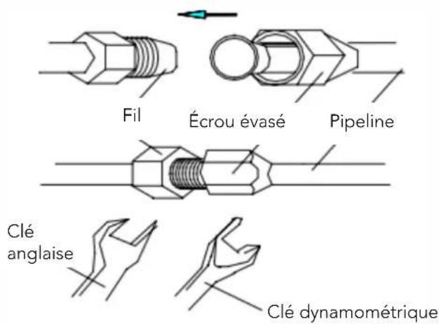 Fil Écrou évasé Pipeline Clé anglaise Clé dynamométrique