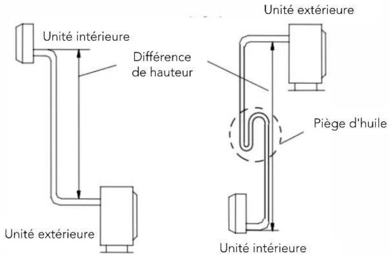 Unité intérieure Différence de hauteur Unité extérieure Unité extérieure Unité extérieure Unité extérieure Piège d'huile