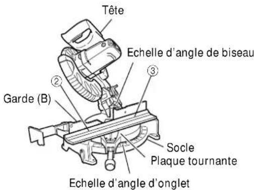 HITACHI C 10FCE2 - Réglage de coupe en corniche complexe aux positions 1 et 4 de la Fig. 25 (voir Fig. 26 ; incliner la tête - 2