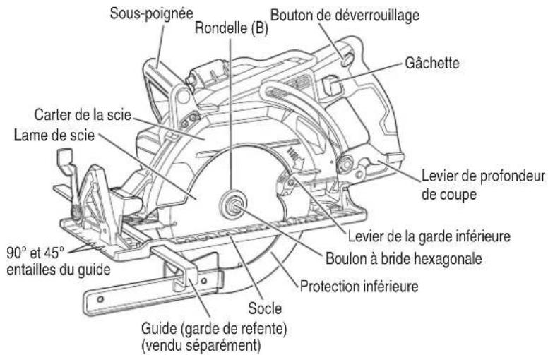 Sous-poignée Rondelle (B) Bouton de déverrouillage Gâchette Carter de la scie Lame de scie 90° et 45° entailles du guide Socle Guide (garde de refente) (vendu séparément) Levier de profondeur de coupe Levier de la garde inférieure Boulon à bride hexagonale Protection inférieure