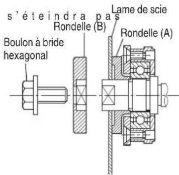 s'éteindra pas Rondelle (B) Lame de scie Rondelle (A) Boulon à bride hexagonal