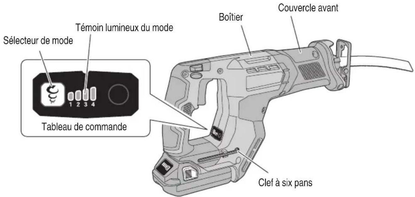 Sélecteur de mode Témoin lumineux du mode Tableau de commande Boîtier Couvercle avant Clef à six pans