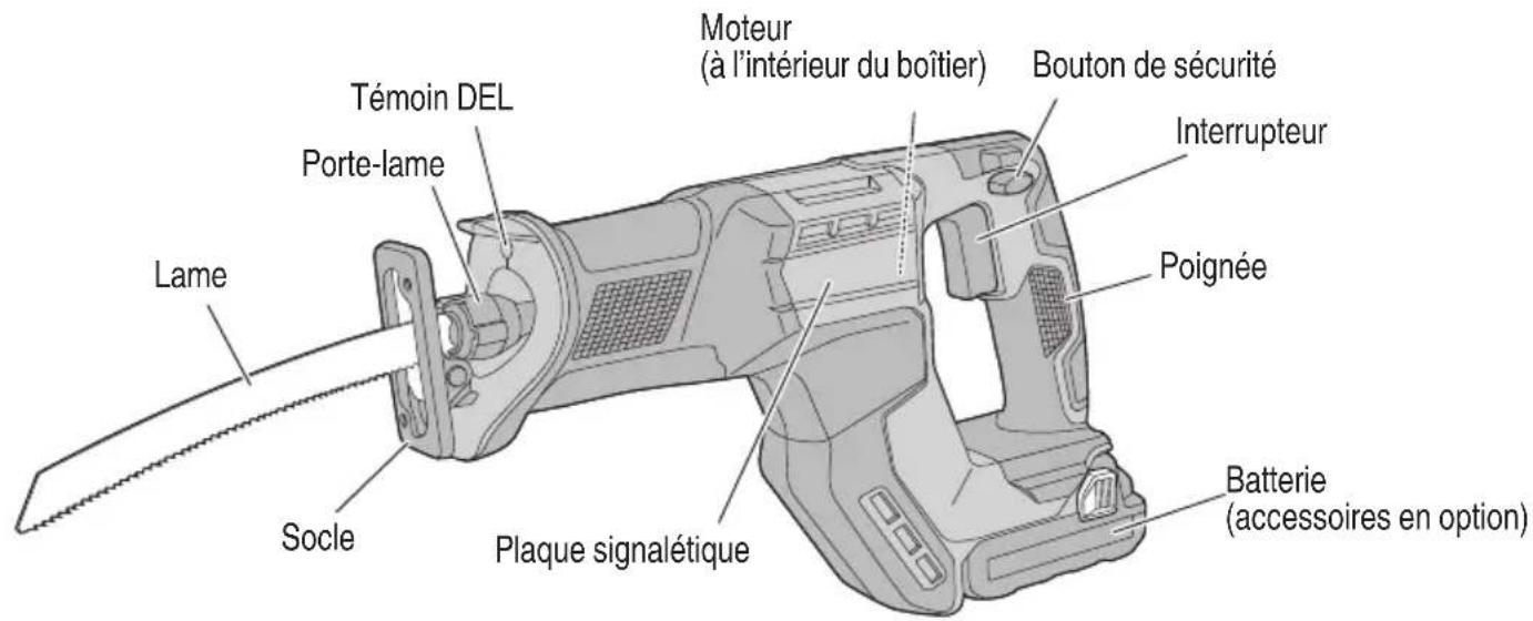 Témoin DEL Porte-lame Moteur (à l'intérieur du boîtier) Bouton de sécurité Interrupteur Poignée Lame Socle Plaque signalétique Batterie (accessoires en option)