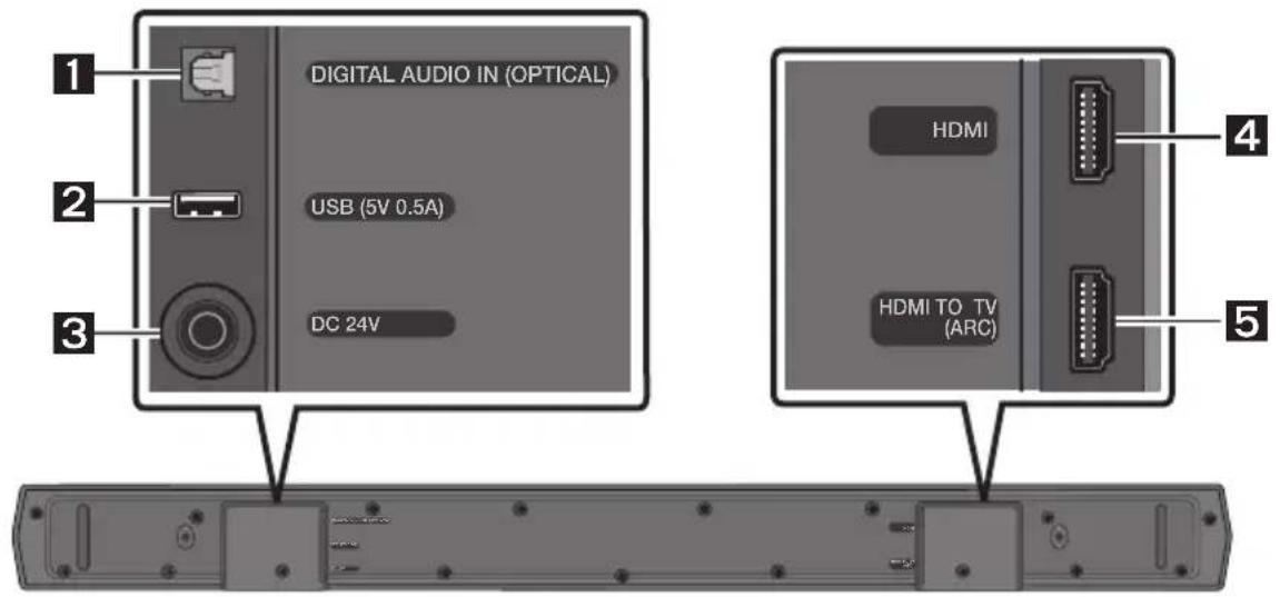 DIGITAL AUDIO IN (OPTICAL) USB (5V 0.5A) DC 24V HDMI HDMI TO TV (ARC) 1 2 3 4 5