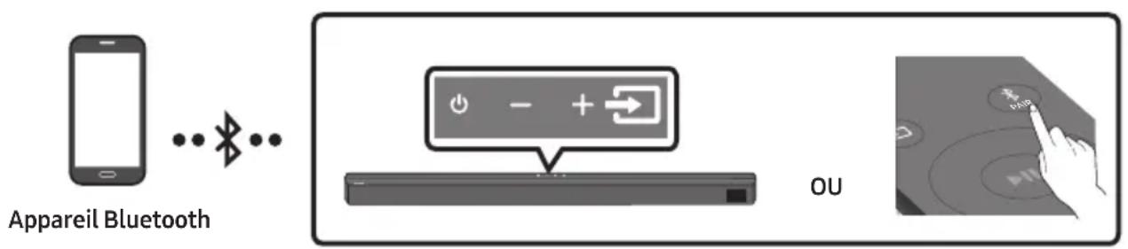 Appareil Bluetooth OU