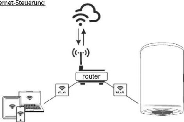 Tesy ModEco Cloud 50 - Einschalten der elektronischen Gerätsteuerung - 5