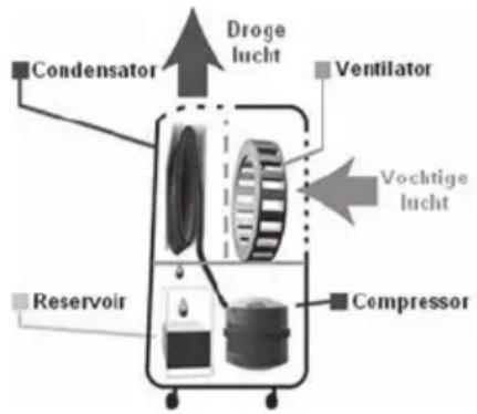 LANAFORM Dehumidifier - FUNCTIE VAN DE LUCHTONTVOCHTIGER - 1