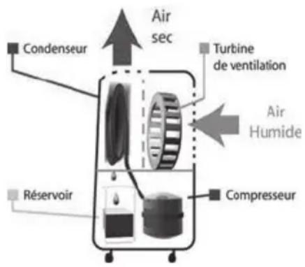 LANAFORM Dehumidifier - FONCTION DE DÉSHUMIDIFICATION - 1