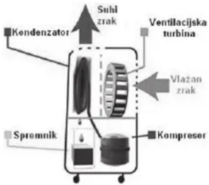 LANAFORM Dehumidifier - FUNKCIJA ODVLAŽIVANJA ZRAKA - 1