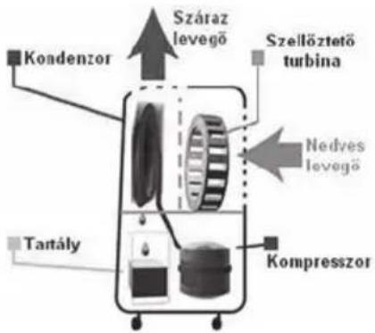 LANAFORM Dehumidifier - A PÁRÁTLANÍTÓ KÉSZÜLÉK HASZNÁLATA - 1