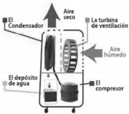 LANAFORM Dehumidifier - Función de deshumidificación - 1