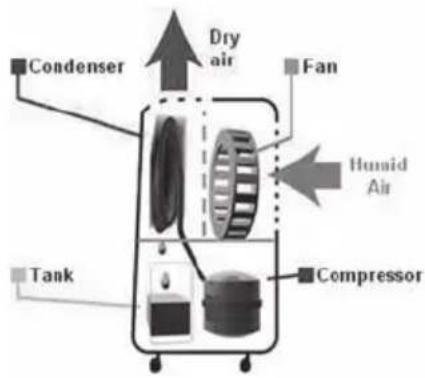 LANAFORM Dehumidifier - DEHUMIDIFIER FUNCTION - 1