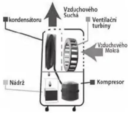 LANAFORM Dehumidifier - FUNKCE ODSTRAŇOVÁNÍ VLHKOSTI - 1