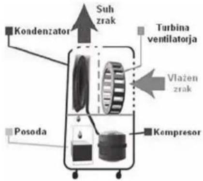 LANAFORM Dehumidifier - RAZVLATEVALNA FUNKCIJA - 1