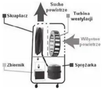 LANAFORM Dehumidifier - OBSŁUGA OSUSZACZA - 1