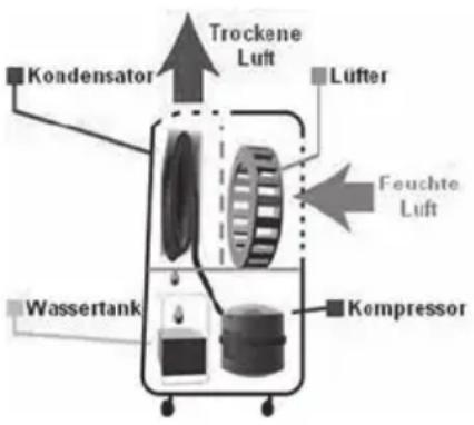 LANAFORM Dehumidifier - LUFTENTFEUCHTUNGSFUNKTION - 1