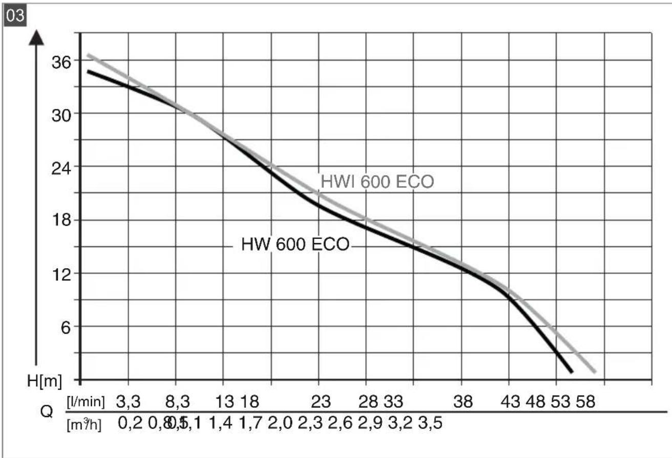 AL-KO HW 600 - Inhaltsverzeichnis - 3