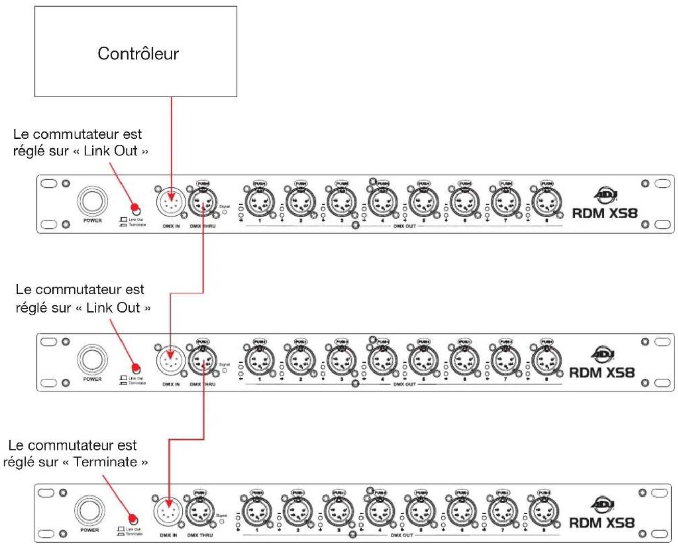 Contrôleur Le commutateur est réglé sur « Link Out » RDM XS8 Le commutateur est réglé sur « Link Out » RDM XS8 Le commutateur est réglé sur « Terminate » RDM XS8