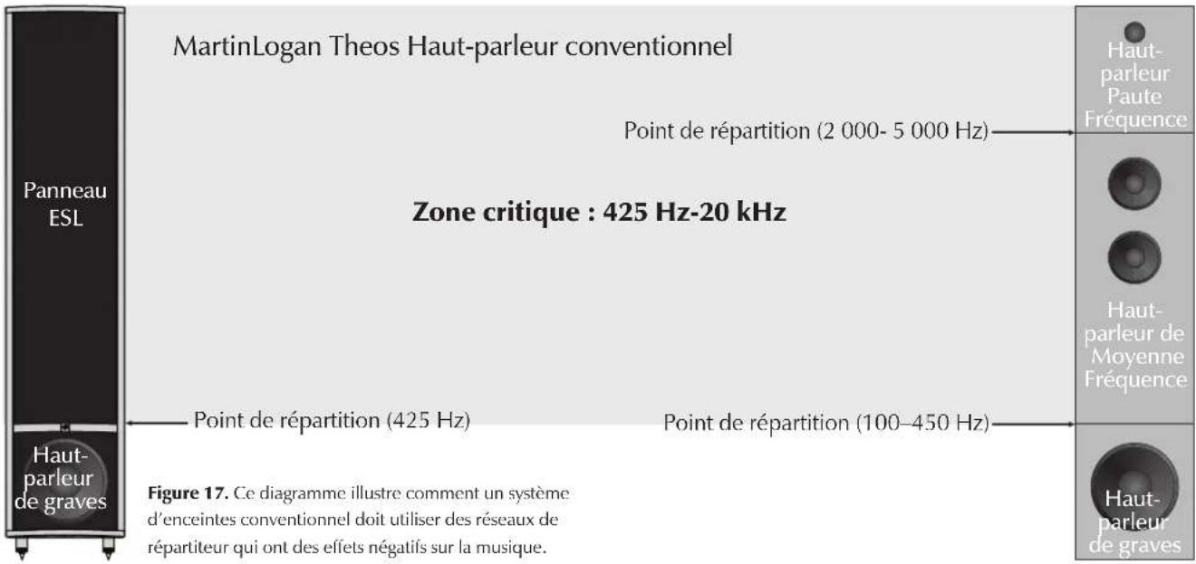 MartinLogan Theos Haut-parleur conventionnel Point de répartition (2 000- 5 000 Hz) Zone critique : 425 Hz-20 kHz Haut-parleur de graves Haut-parleur de Mayenne Fréquence Haut-parleur de graves Figure 17. Ce diagramme illustre comment un système d'enceintes conventionnel doit utiliser des réseaux de répartiteur qui ont des effets négatifs sur la musique.