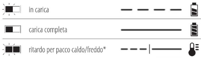 DEWALT DCW682 - Funzionamento del caricabatterie - 1