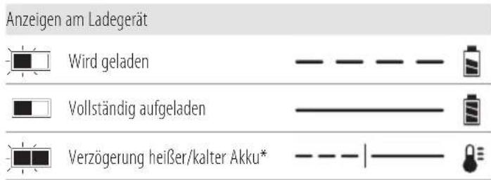 DEWALT DCMCS575 - Bedienung des Ladegeräts - 1