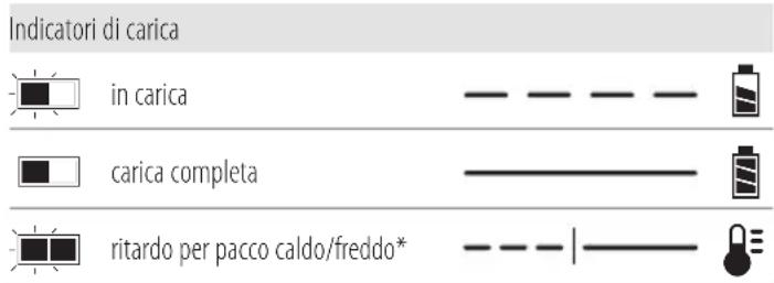 DEWALT DCMCS575 - Funzionamento del caricabatterie - 1