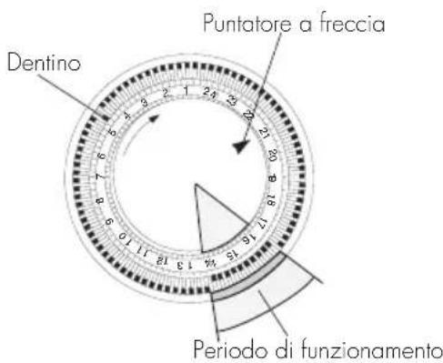 DELONGHI TRN0812T - USO DEL TIMER - 1