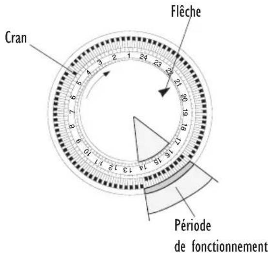 DELONGHI TRN0812T - FONCTIONNEMENT ET UTILISATION DE LA MINUTERIE - 1