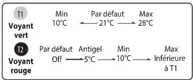 DELONGHI TRD50615E - Comment changer les températures de la minuterie quotidienne - 1