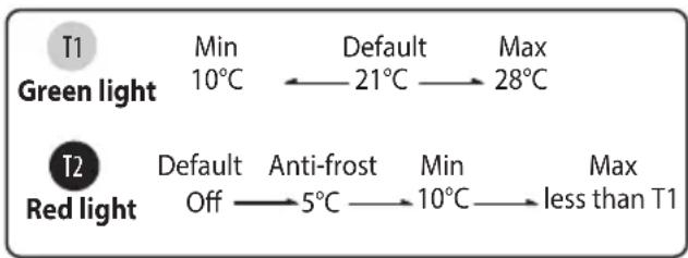 DELONGHI TRD50615E - How to change the daily timer temperatures - 1