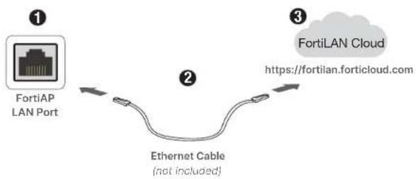 Fortinet FortiAP 431G - Setup Options - 1
