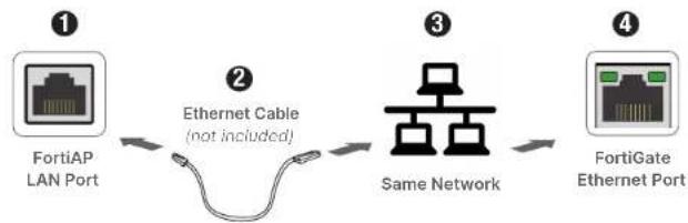 Fortinet FortiAP 431G - Setup Options - 3
