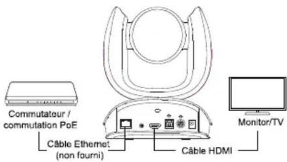 Commutateur / commutation PoE Câble Ethernet (non fourni) Câble HDMI Monitor/TV