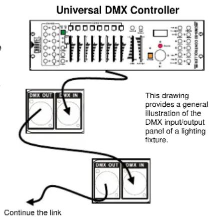 Chauvet Obey 4 - Setting up a DMX Serial Data Link - 1