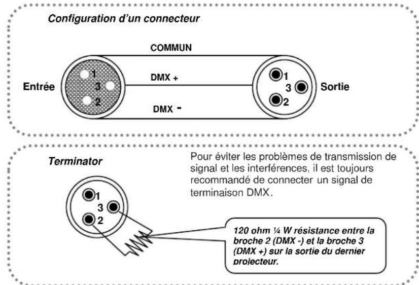Chauvet Obey 4 - Connecteurs des câbles - 1