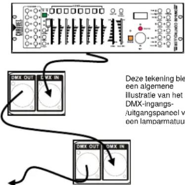 Chauvet Obey 4 - Instellen van een seriële DMX-gegevenskoppeling - 1