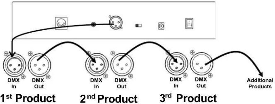 Chauvet Foot-C 2 - DMX Cabling Diagram - 1