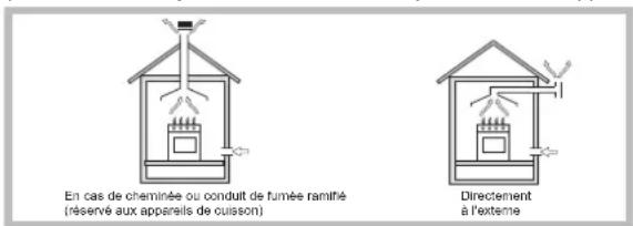 En cas de cheminée ou conduit de fumée ramité (réservé aux appraisls de cuisson) Directement à l'extème