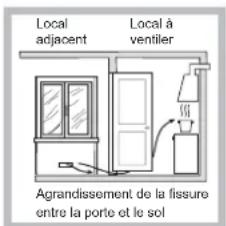 Local adjacent Local à ventilier Agrandissement de la fissure entre la porte et le sol