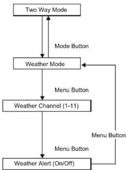 MOTOROLA Talkabout T270TP - Menu Options - 2
