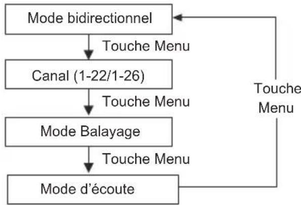 MOTOROLA Talkabout T110TP - Mode d'ecoute - 1