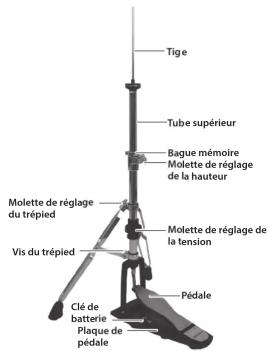 Tige Tube supérieur Bague mémoire Molette de réglage de la hauteur Molette de réglage du trépied Molette de réglage de la tension Vis du trépied Pédale Clé de batterie Plaque de pédale