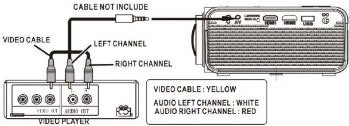 LENCO LPJ-280WH - Connecting an AV Source - 1