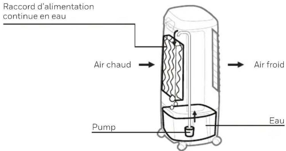 Raccord d'alimentation continue en eau Air chaud Air froid Pump Eau