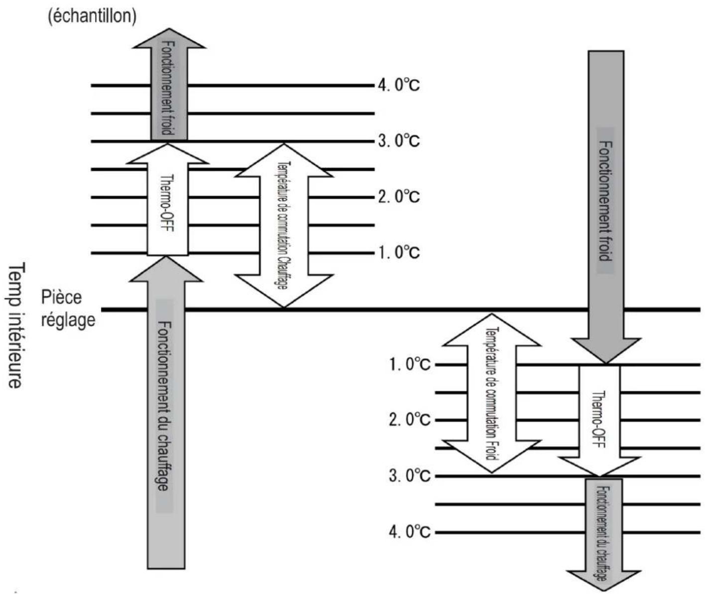 MITSUBISHI RC-ES1 - Si vous selectionnez Auto 1 (suite) - 1