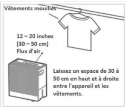 Vêtements mouillés 12 – 20 inches (30 – 50 cm) Flux d'air. Laissez un espace de 30 à 50 cm en haut et à droite entre l'appareil et les vêtements.