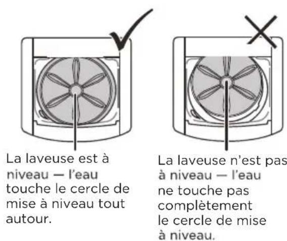 La laveuse est à niveau — l'eau touche le cercle de mise à niveau tout autour. La laveuse n'est pas à niveau — l'eau ne touche pas complètement le cercle de mise à niveau.