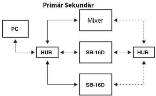 TASCAM SB-16D - Beispiel für Redundanzbetrieb - 1